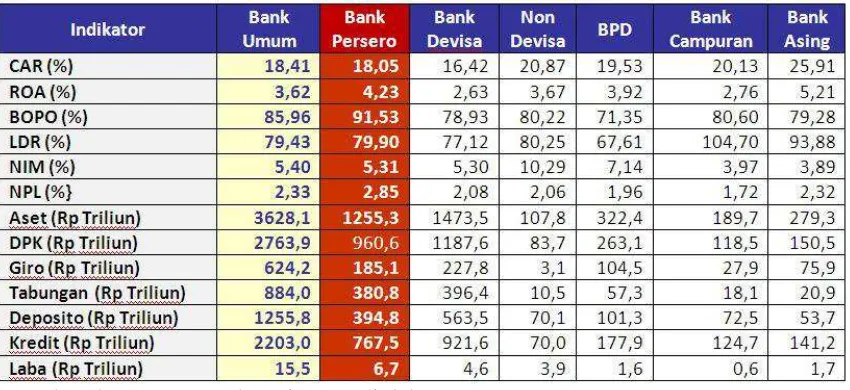 Tabel 1.1. Indikator kinerja perbankan per kelompok bank 
