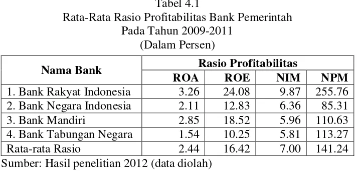 Tabel 4.1 Rata-Rata Rasio Profitabilitas Bank Pemerintah  