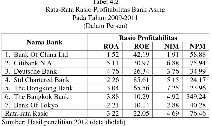 Tabel 4.2 Rata-Rata Rasio Profitabilitas Bank Asing 