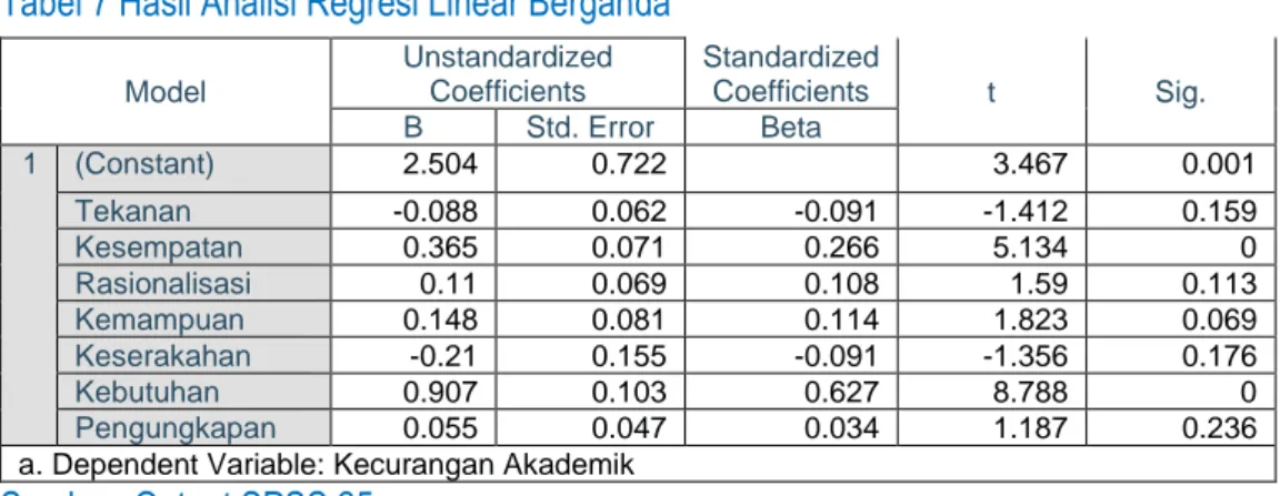 Tabel 7 Hasil Analisi Regresi Linear Berganda 