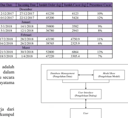 Gambar 1. Komponen Sistem Pendukung Keputusan 