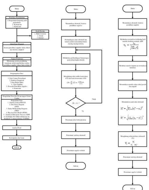 Gambar 2.  Flowchart Metodologi Penelitian, Analytical Hierarchy Process (AHP), dan Technique for Others Reference by Similarity to Ideal Solution  (TOPSIS)