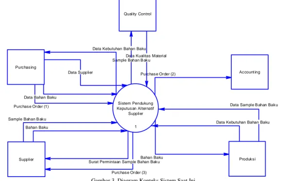 Diagram konteks dari sistem pengadaan bahan baku saat ini di PT. Jayatama Selaras dapat dilihat pada gambar berikut ini: 
