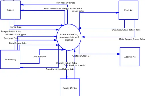 Gambar 5. Diagram Konteks Sistem Usulan 