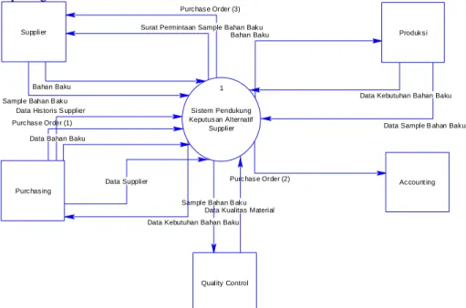 Gambar 5. Diagram Konteks Sistem Usulan 