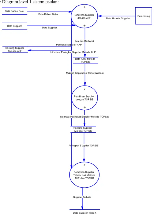 Gambar 7. Data Flow Diagram Level 1 Sistem Usulan 