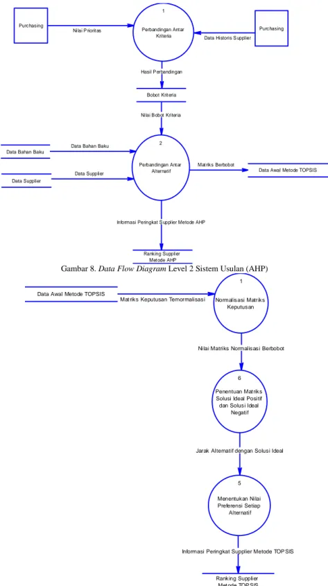 Gambar 9. Data Flow Diagram Level 2 Sistem Usulan (TOPSIS) 