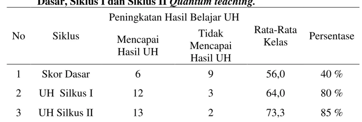 Tabel 4   Peningkatan  Individu  dan  Klasikal  Hasil  Belajar  UH  Siswa  dari  Skor  Dasar, Siklus I dan Siklus II Quantum teaching