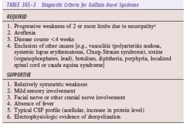 Tabel 1. Kriteria Diagnosis Guillain Barre Syndrome 