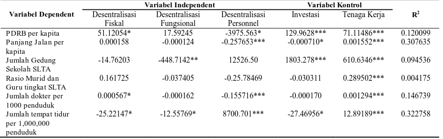 Tabel 1.  Hasil Regresi PLS (Common Effect)  Variabel Independent 