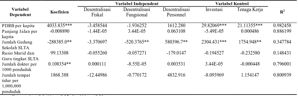 Tabel 2.   Hasil Regresi Fixed Effect  Variabel Independent 