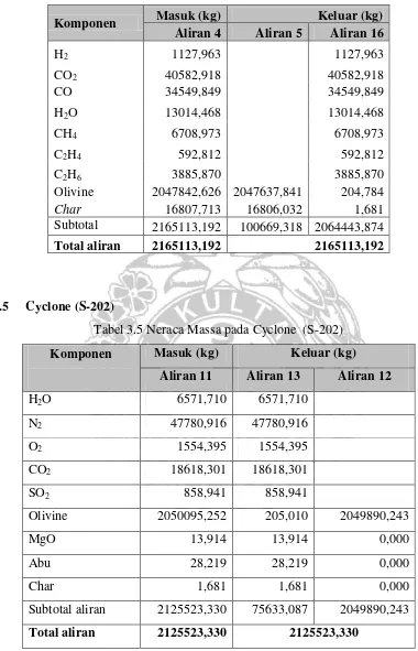 Tabel 3.5 Neraca Massa pada Cyclone  (S-202) 