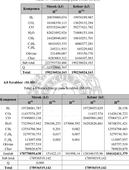 Tabel 4.7  Neraca Energi pada Cooler (H-201) 