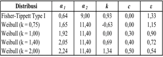 Tabel 4 Koefisien Untuk Menghitung Deviasi 