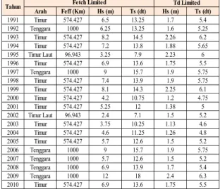 Tabel 6 Hasil Perhitungan Fetch Efektif  Arah Feff (Km)