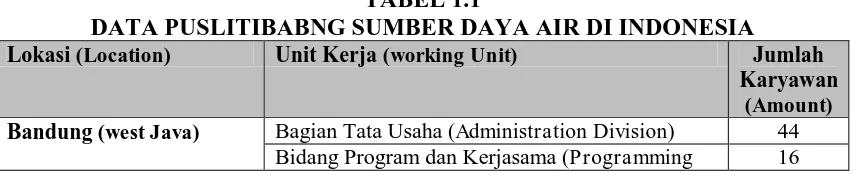 TABEL 1.1 DATA PUSLITIBABNG SUMBER DAYA AIR DI INDONESIA 