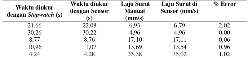 Tabel 3 Hasil pengujian waktu surut sistem sensor  