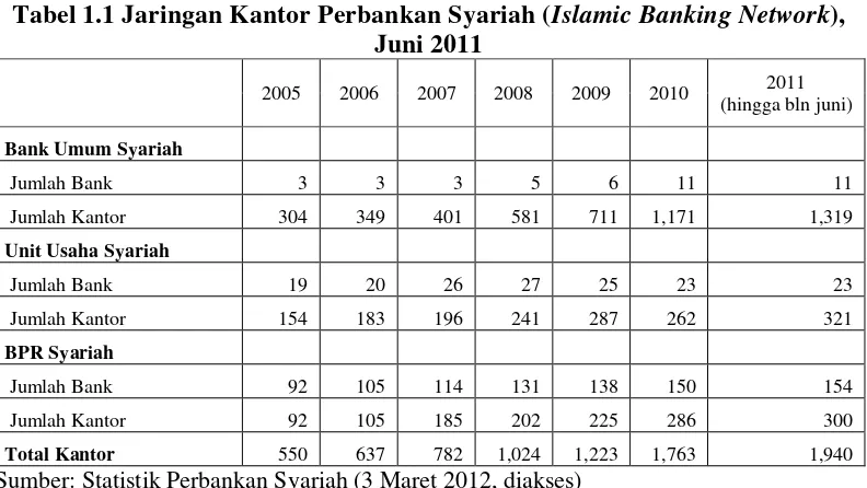 Tabel 1.1 Jaringan Kantor Perbankan Syariah (Islamic Banking Network), 