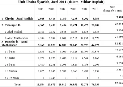 Tabel 1.2 Komposisi Dana Pihak Ketiga (DPK) - Bank Umum Syariah dan 