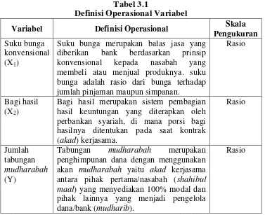 Tabel 3.1 Definisi Operasional Variabel 