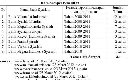 Tabel 3.3 Data Sampel Penelitian 
