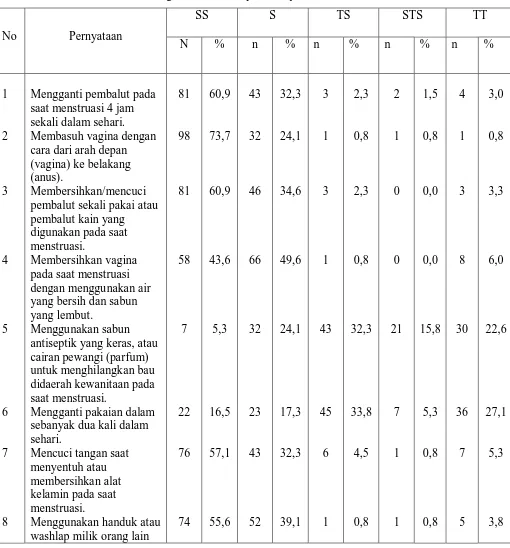 Tabel 1.2 Distribusi frekuensi dan persentasi berdasarkan sikap remaja putri 