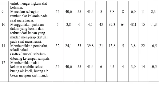 Tabel 1.3 Distribusi frekuensi dan persentasi berdasrkan tindakan remaja 