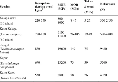 Tabel 2. Perbandingan Sifat Elaeis guineensis Jacq. dengan Beberapa Jenis Kayu  