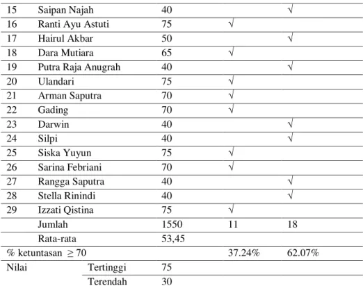 Tabel 3  Daftar Nilai Siklus I 