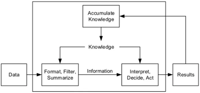 Gambar 2. Data – informasi – pengetahuan [3].