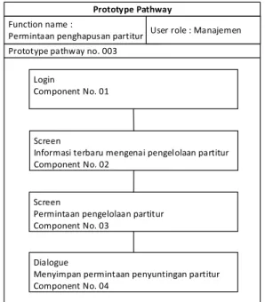 Gambar 4. Prototype pathway – function permintaan