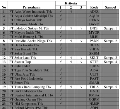 Tabel 3.1 Daftar Sampel Penelitian 