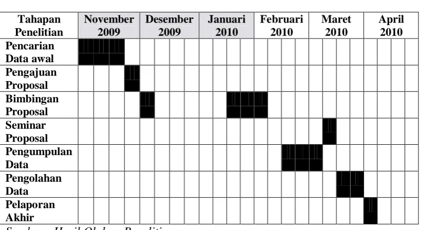 Tabel 3.3      Jadwal Penelitian 