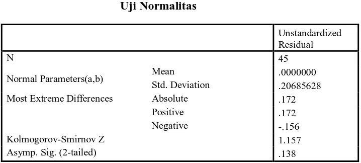 Tabel 4.2 Uji Normalitas 
