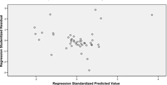 Gambar 4.1 Scatterplot 