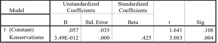 Tabel 4.6 Persamaan Regresi 1 