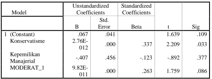 Tabel 4.7 Persamaan Regresi 2 