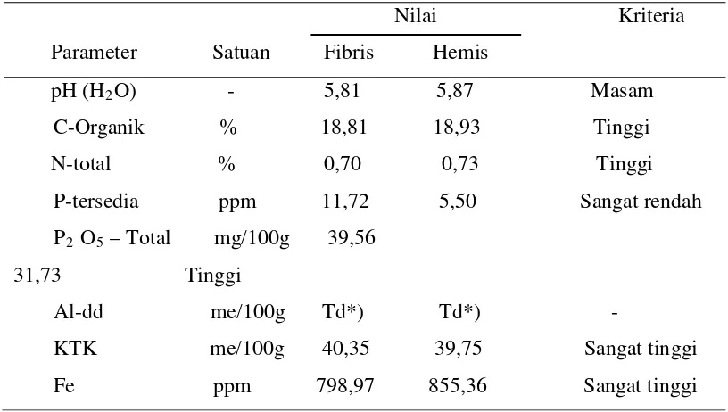 Tabel 1. Hasil analisis sifat kimia sampel tanah gambut fibris dan hemis 