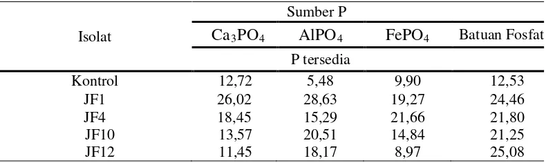 Table 4. Hasil pengukuran P tersedia yang dilarutkan oleh JPF 