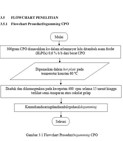 Gambar 3.1 Flowchart ProsedurDegumming CPO  