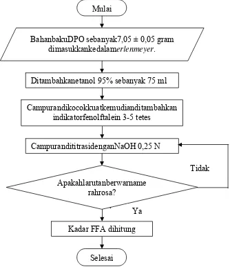 Gambar 3.4 Flowchart Analisis Kadar Free Fatty Acid (FFA) Bahan Baku DPO 