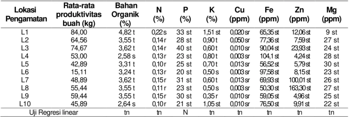 Tabel 1 Rerata Produktivitas Tanaman Apel Manalagi di Desa Poncokusumo pada  Kandungan  Bahan Organik (BO), N Tanah, P Tanah, K Tanah, Cu, Fe, Zn, Mg 