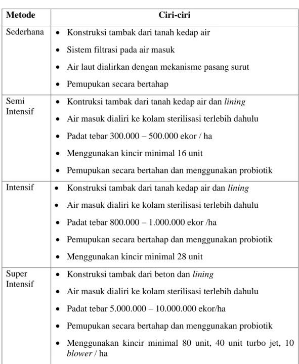 Tabel 1. Metode budidaya udang vaname di Indonesia 