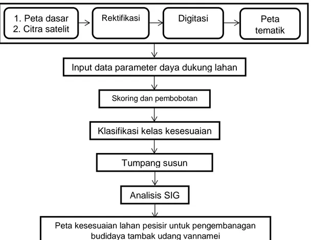 Gambar 8. Tahapan analisis kesesuaian kawasan pesisir untuk budidaya  udang vannamei 