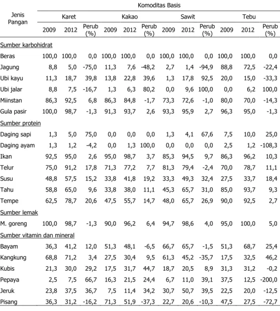 Tabel 6.  Rataan  Tingkat  Partisipasi  Konsumsi  Beberapa  Jenis  Pangan  Penting  pada  Rumah  Tangga di Lahan Kering Berbasis Perkebunan, 2009 dan 2012 (%) 