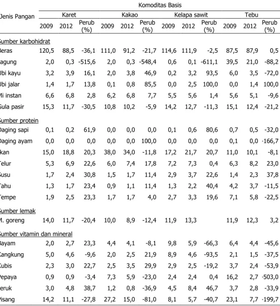 Tabel 7. Rataan  Tingkat  Konsumsi  Beberapa  Jenis  Pangan  Penting  pada  Rumah  Tangga  di  Lahan Kering Berbasis Perkebunan, 2009 dan 2012 (kg/kapita/tahun) 