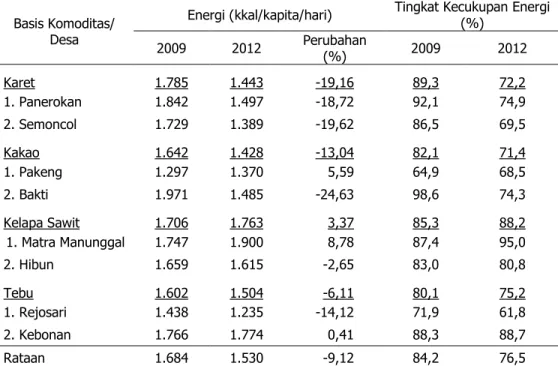 Tabel 8. Rataan Konsumsi Energi pada Rumah Tangga di Lahan Kering Berbasis Perkebunan,  2009 dan 2012 