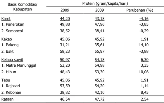 Tabel 9. Rataan  Konsumsi    Protein  pada  Rumah  Tangga  di  Lahan  Kering  Berbasis  Perkebunan, 2009–2012 (gram/kapita/hari)  Basis Komoditas/  Kabupaten  Protein (gram/kapita/hari)  2009  2009  Perubahan (%)  Karet  44,20  43,18  -4.16  1