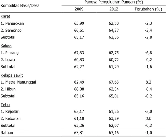 Tabel 2. Perubahan  Pangsa  Pengeluaran  Pangan  Rumah  Tangga  Patanas  di  Lahan  Kering  Perkebunan, 2009–2012  