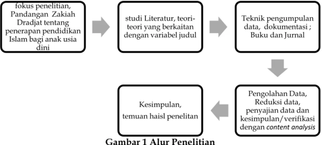 Gambar 1 Alur Penelitian 
